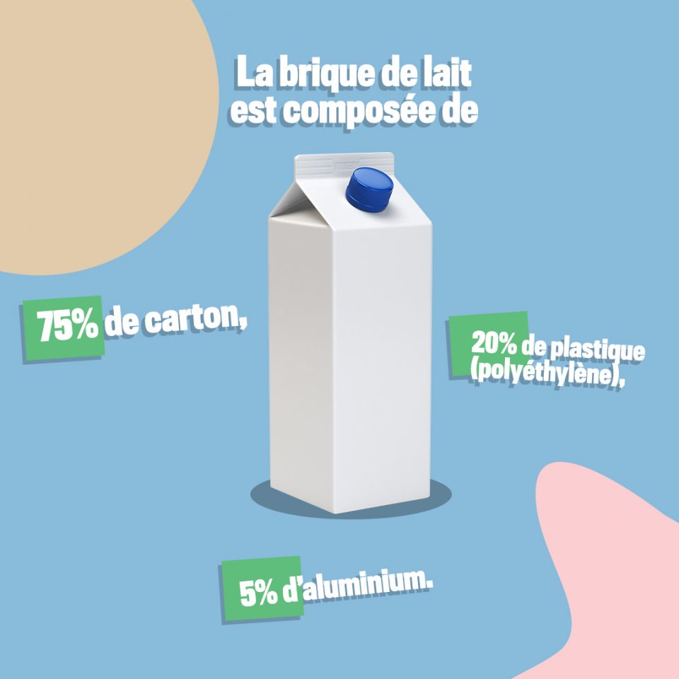 Bouteilles, briques de lait : toutes sont déjà recyclées depuis 30 ans